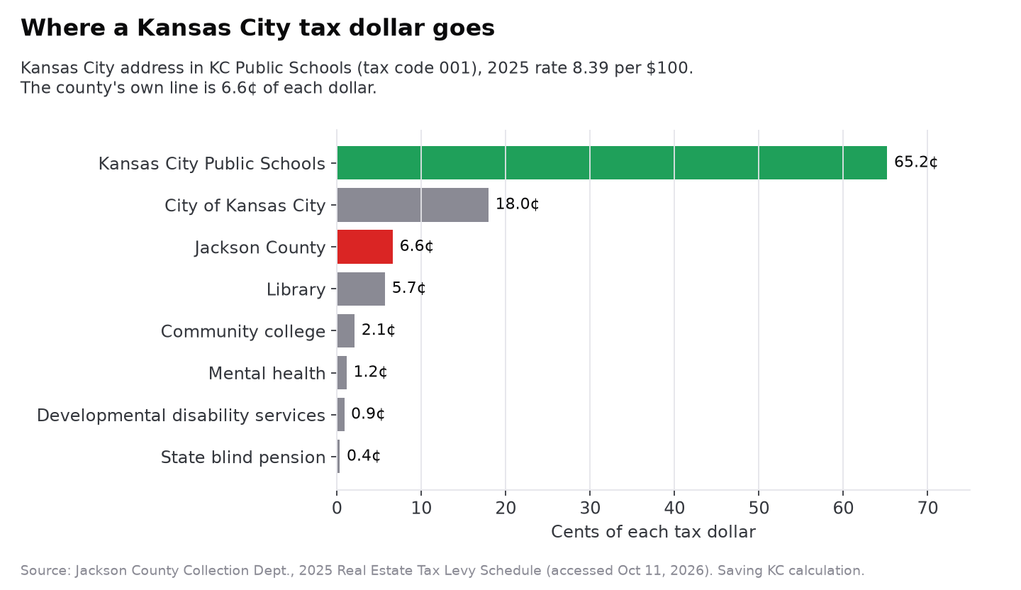 Bar chart: where a Kansas City tax dollar goes in Jackson County tax code 001, 2025. Schools 65.2 cents, county 6.6 cents.