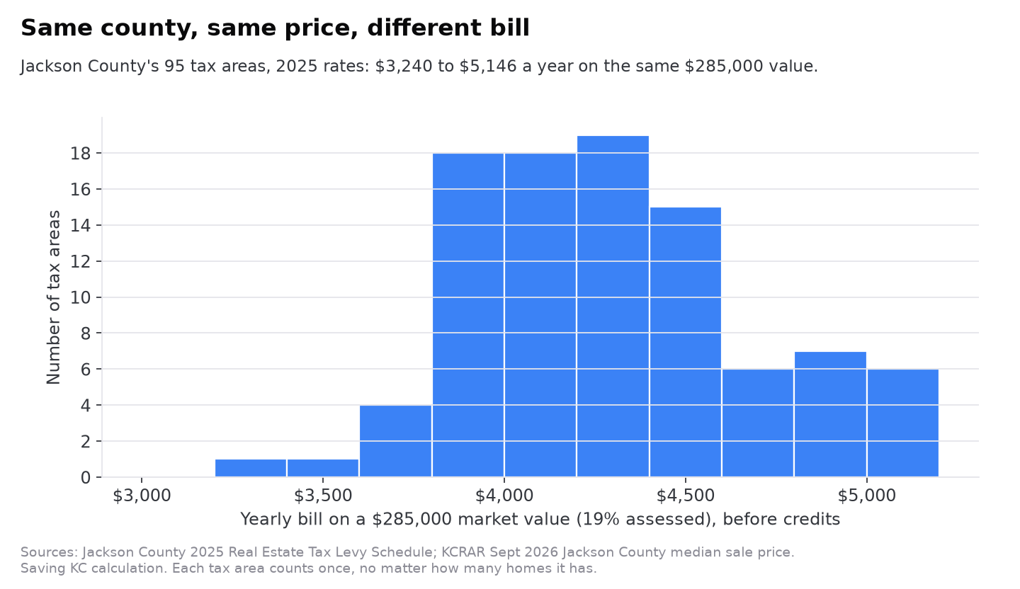 Histogram of yearly bills on a $285,000 value across Jackson County's 95 tax codes, from $3,240 to $5,146.
