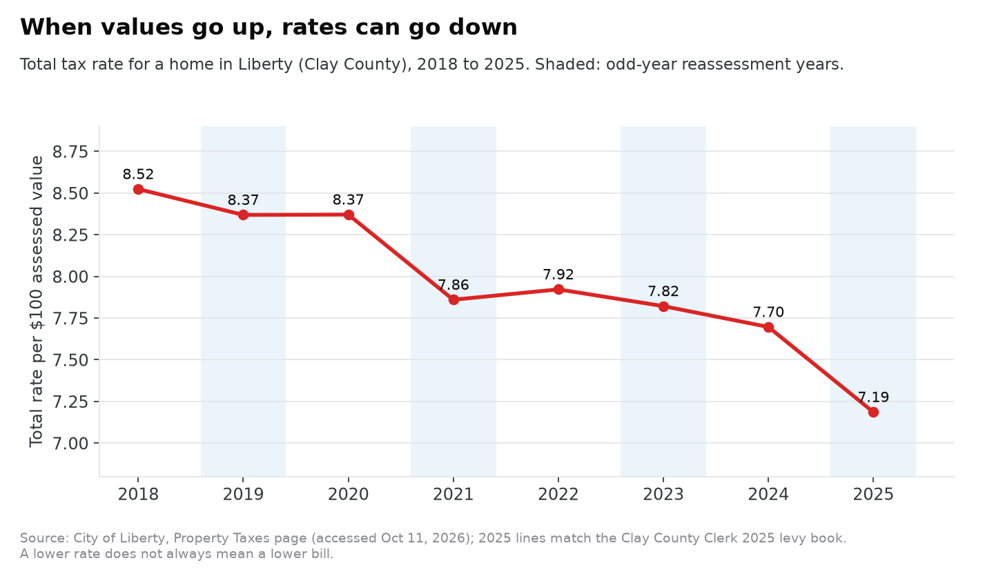 Line chart of the Liberty, Missouri total property tax rate, 8.52 in 2018 to 7.19 in 2025.